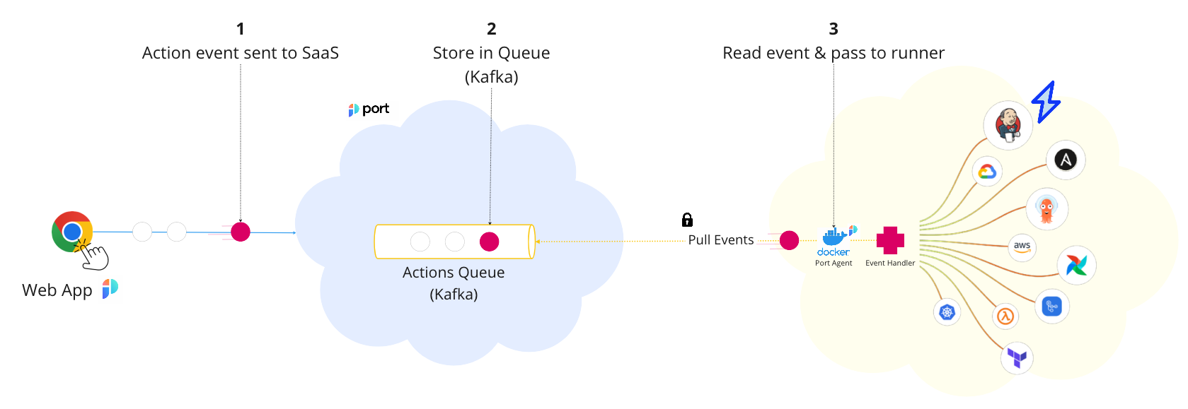 Port Agent Architecture