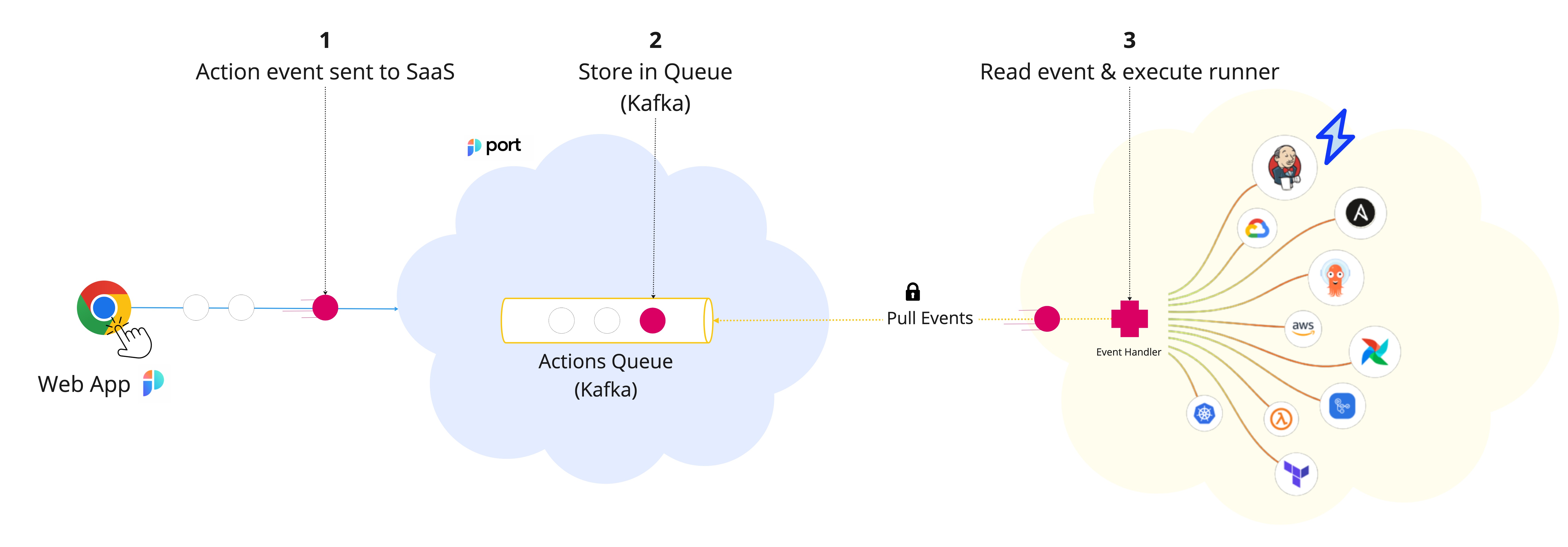 Port Kafka Architecture